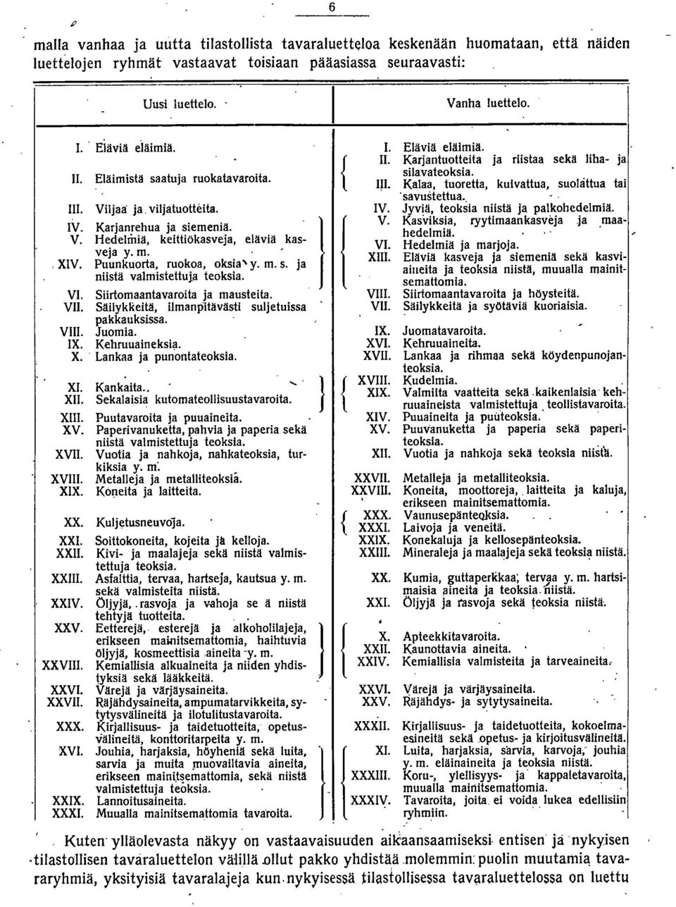 VI. Siirtomaantavaroita ja mausteita. VII. SäilykReitä i1manpitävästi suljetuissa pakkauksissa. VIII. Juomia. IX. Kehruuaineksia. X.. Lankaa ja punontateoksla. XI. Kankaita...... XII.