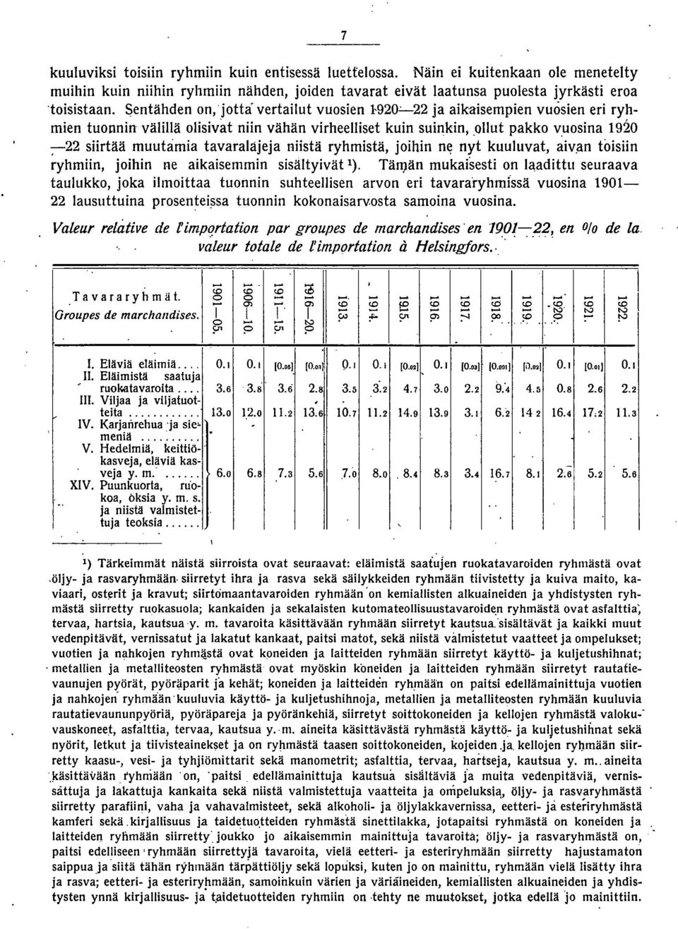 ollut pakko vuosina 1920 ;22 siirtää muutamia tavaralajeja niistä ryhmistä joihin n~ nyt kuuluvat aiv.an toisiin ryhmiin joihin ne aikaisemmin sisältyivät 1).