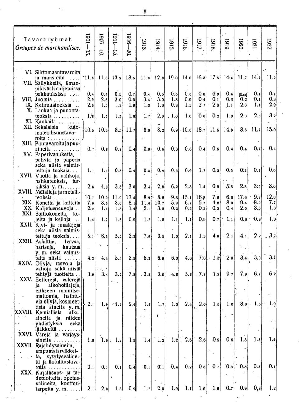 Sekalaisia ku~o 10 mateoilisuustava.0 roita :.... XIII. Puuta varoita ja puu aineita.......... 0.7 XV. Paperivanuketta pahvia ja paperia sekä niistä valmistettuja teoksia... 1. I XVII.