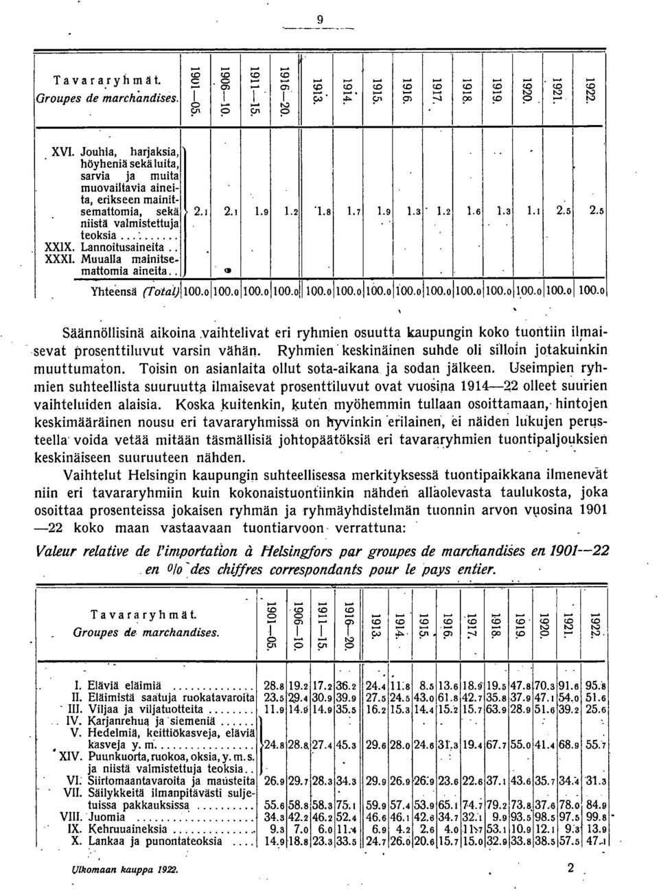 5 niistä valmistettuja teoksia... '... XXIX. Lannoitusaineita.. XXXI. Muualla mainitsemauomia aineita.... Yhteensä rtotaij!100.0!100.01100.0!100.0!lloo.01100.011oo.0iioo.o1100.01100.01100.011.00.01100.01100.0 I Säännöllisinä aikoina.
