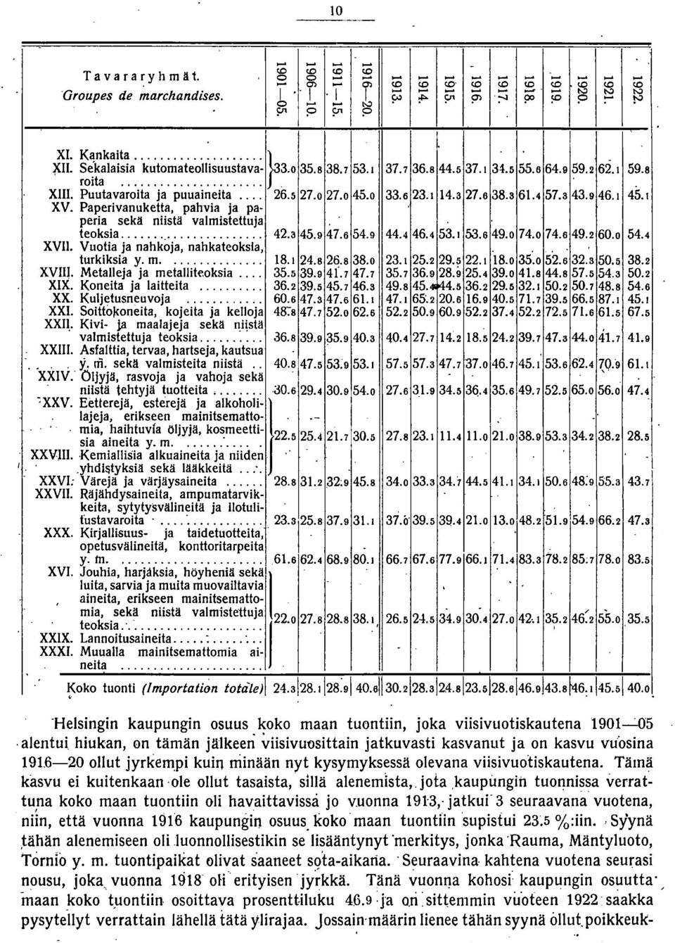 3 61.4 57.3 43.9 46.1 45.1 XV. Paperivanuketta pahvia ja paperia sekä niistä valmistettuja teoksia... 42.3 45.9 47.6 54.9 44.4 46.4 53.1 53.6 49.0 74.0 74.6 49.2 60.0 54.4 XVII.