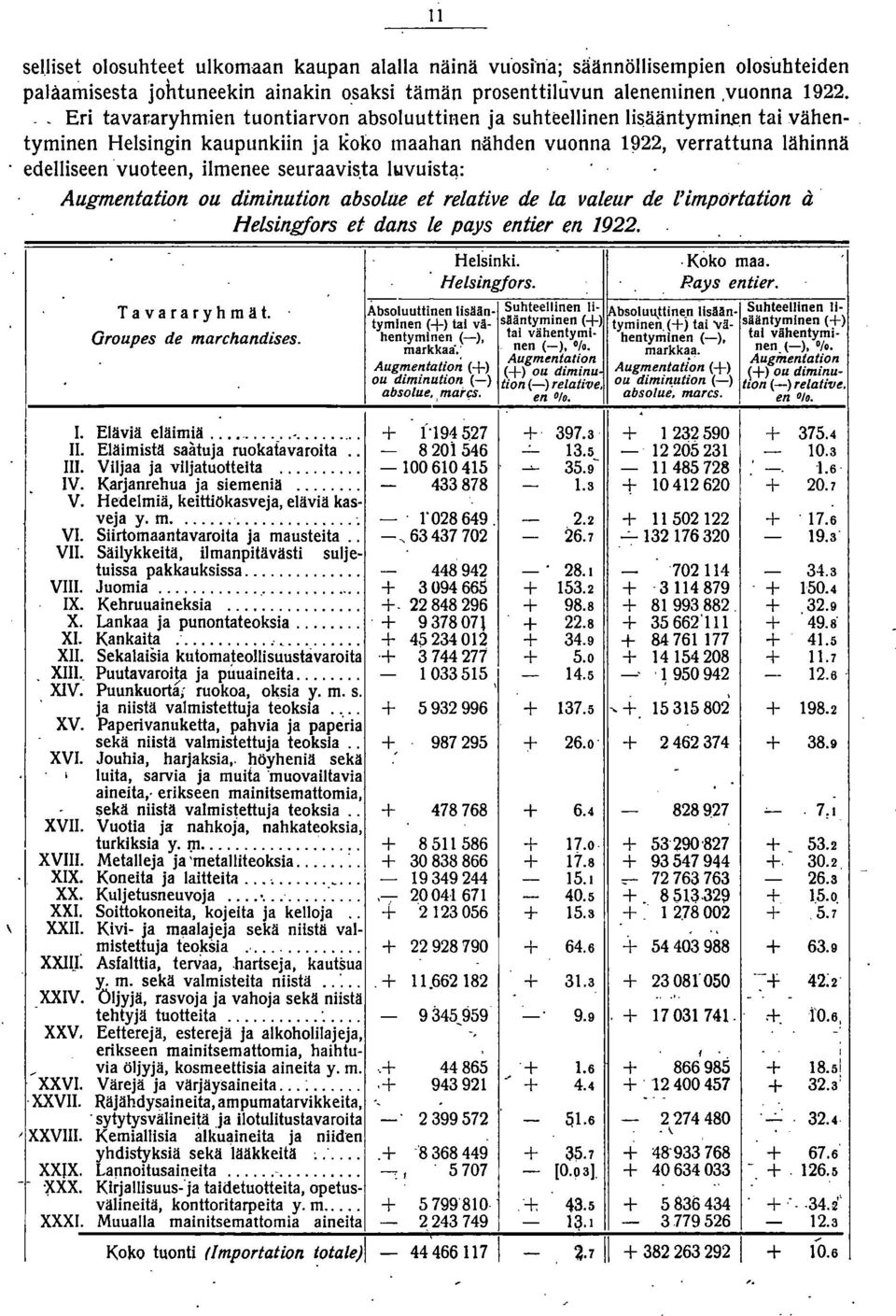 seuraavis.ta luvuistc\: Augmentation ou diminution absoll.le et relative de la valeur de l'importation a' Helsingfors et dans le pays entier en /922. Tavararyhmät. Oroupes de marchandises. 1.