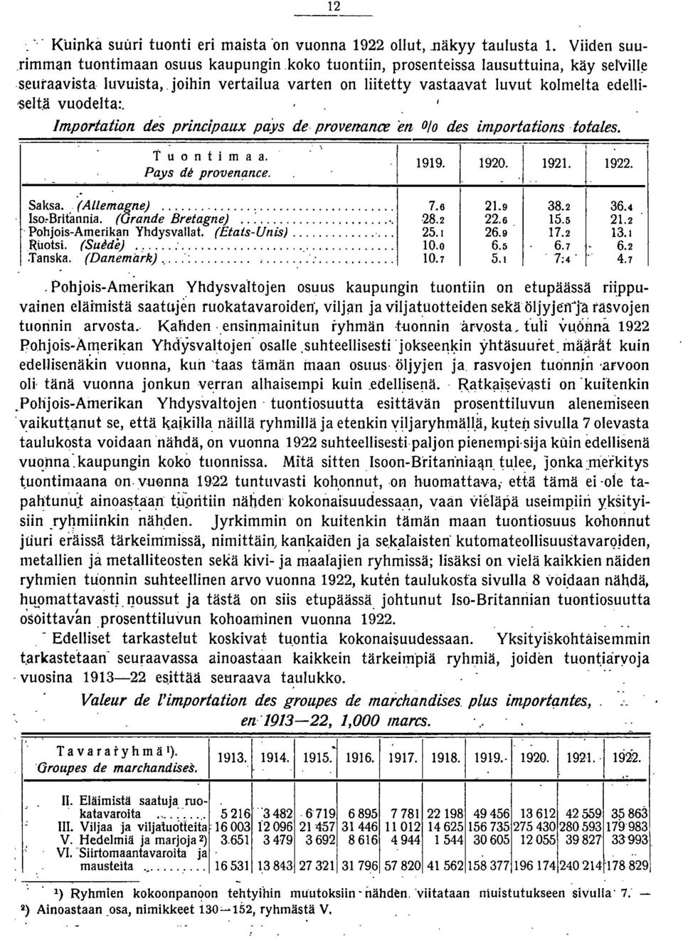 Pays de provenance. \ I j.1 j 1919. 1920. 1921. 1922. Saksa. (Allemagne)... 7.6 21.9 38.2 36.4 IsoBritmnia. (Grande Bretagne).. :... 28.2 22.6 15.5 2l.2 PohjoisAmerikan Yhdysvallat. (EtatsUnis)... 25.