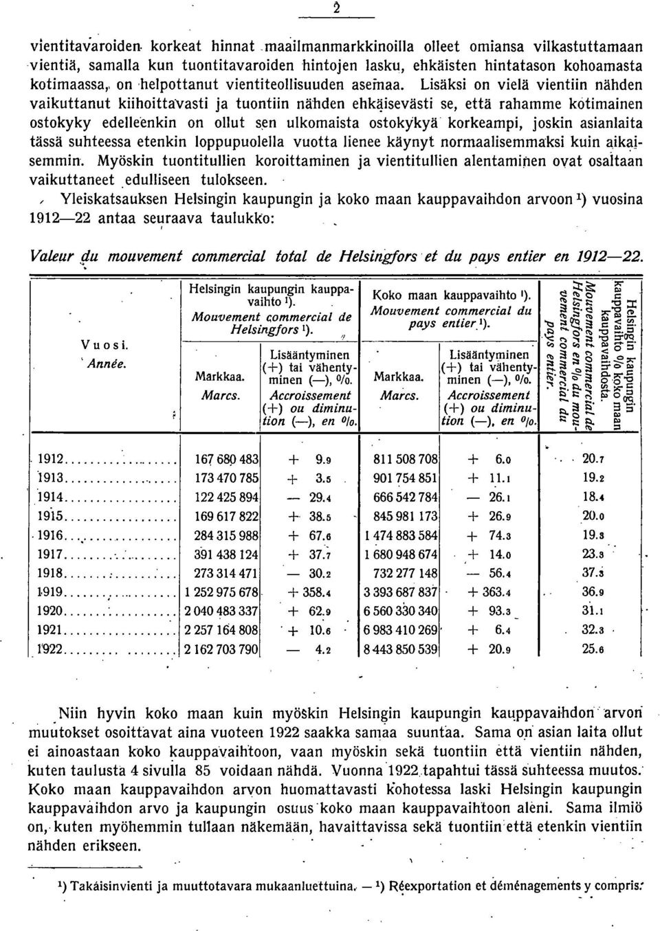 Lisäksi on vielä vientiin nähden vaikuttanut kiihoittavasti ja tuontiin nähden ehk~isevästi se että rahamme kotimainen ostokyky edelkenkin on ollut sen ulkomaista ostokykyä korkeampi joskin
