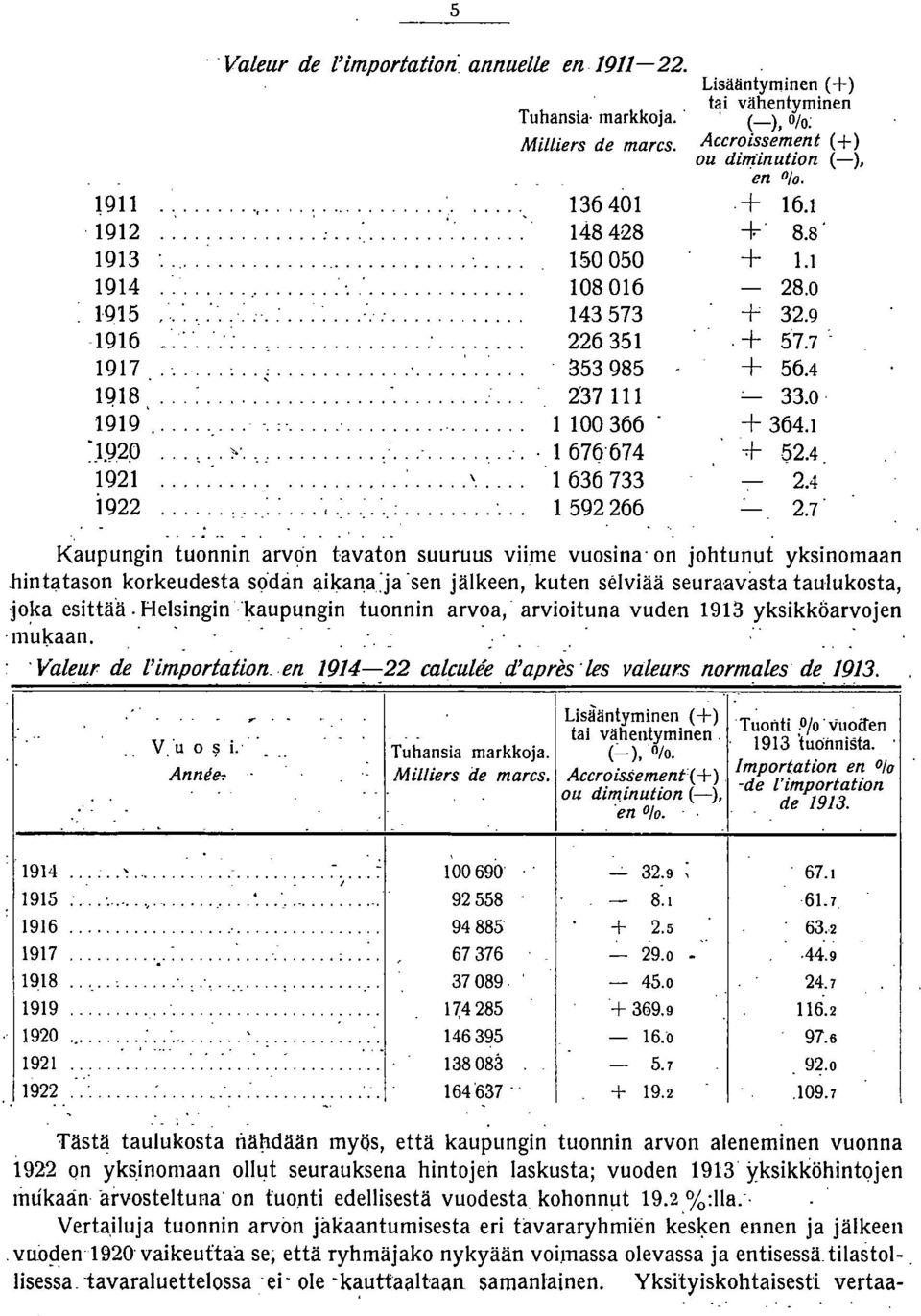 () %: Accroissement (+) ou dimlnution () en 0/0.. + 16.1 t. 8.8 + 1.1 28.0 + 32.9.+ 57.7' + 56.4 33.0. + 364.1 + 52.4 2.