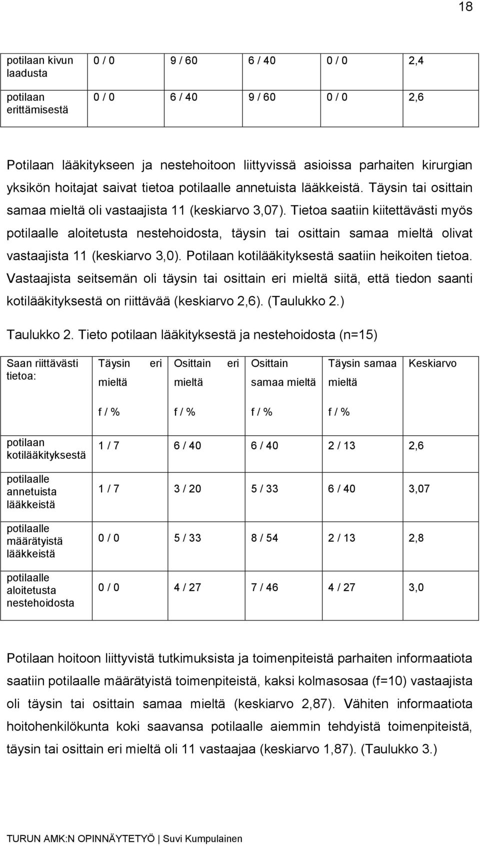 Tietoa saatiin kiitettävästi myös potilaalle aloitetusta nestehoidosta, täysin tai osittain samaa mieltä olivat vastaajista 11 (keskiarvo 3,0). Potilaan kotilääkityksestä saatiin heikoiten tietoa.