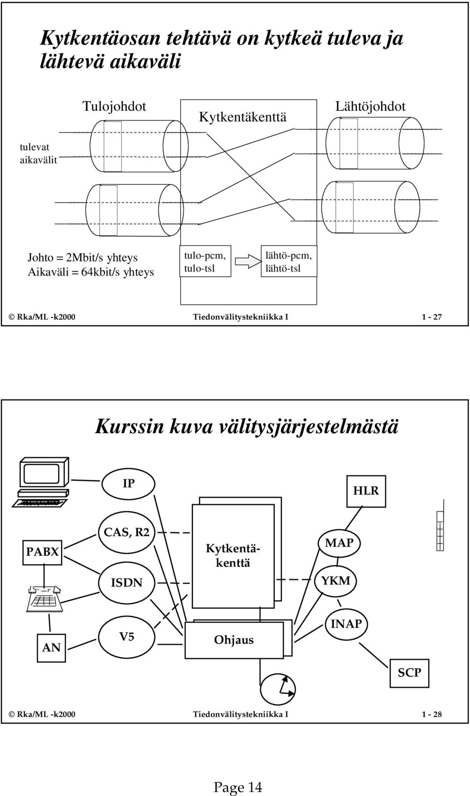 lähtö-tsl Rka/ML -k2000 Tiedonvälitystekniikka I 1-27 Kurssin kuva välitysjärjestelmästä IP HLR PABX