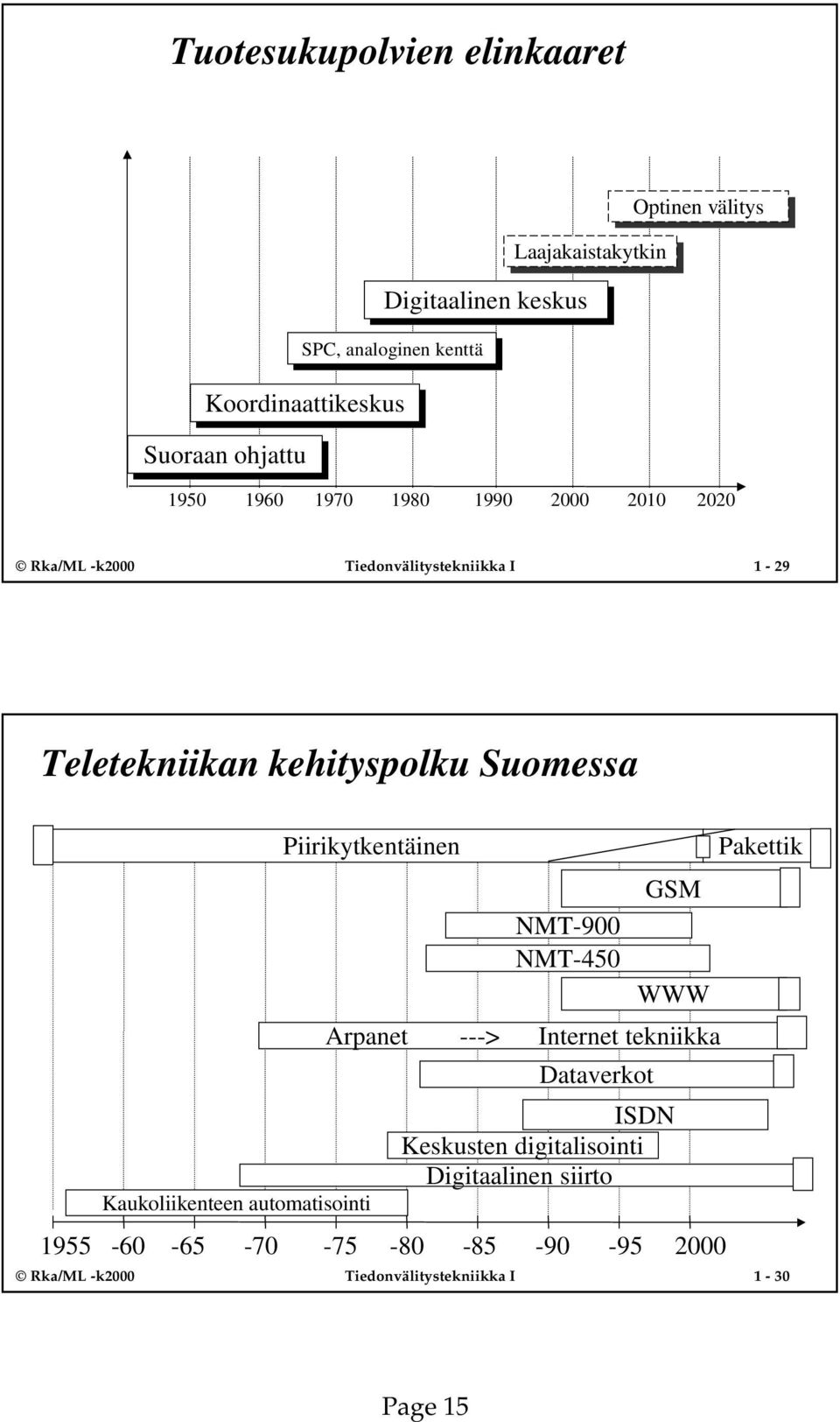 Suomessa Kaukoliikenteen automatisointi Piirikytkentäinen NMT-900 NMT-450 Dataverkot GSM WWW Arpanet ---> Internet tekniikka ISDN