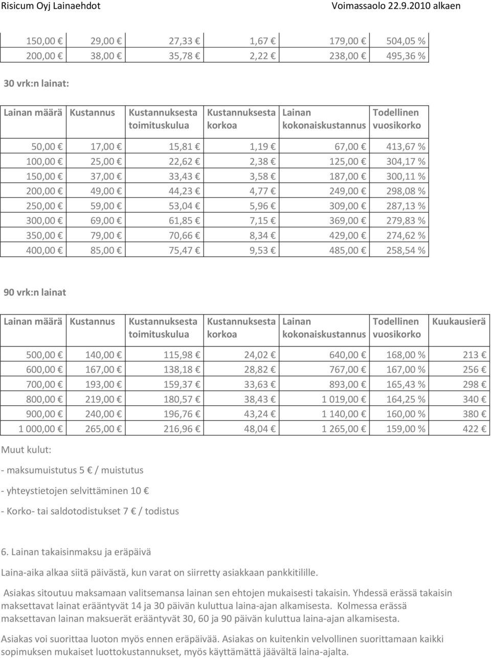 61,85 7,15 369,00 279,83 % 350,00 79,00 70,66 8,34 429,00 274,62 % 400,00 85,00 75,47 9,53 485,00 258,54 % 90 vrk:n lainat Lainan määrä Kustannus toimituskulua korkoa Lainan kokonaiskustannus