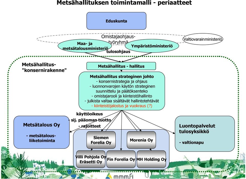 suunnittelu ja päätöksenteko - omistajarooli ja kiinteistöhallinto - julkista valtaa sisältävät hallintotehtävät - kiinteistöjalostus ja vuokraus (?