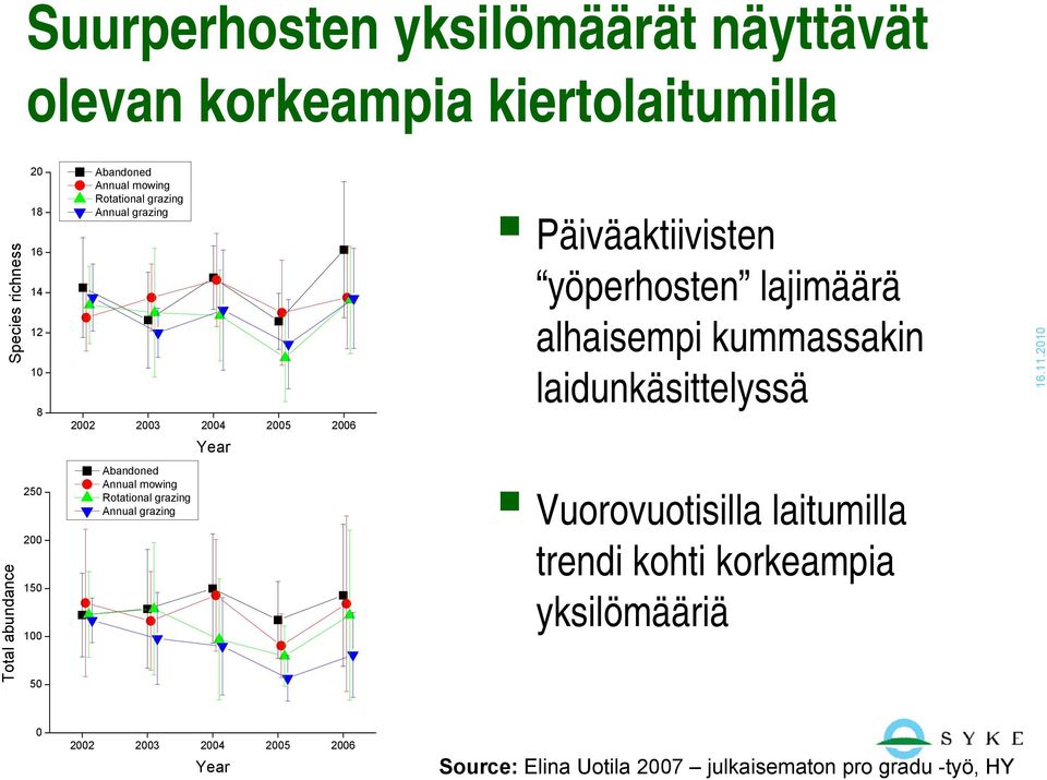 kummassakin laidunkäsittelyssä Total abundance 250 200 150 100 50 Abandoned Annual mowing Rotational grazing Annual grazing