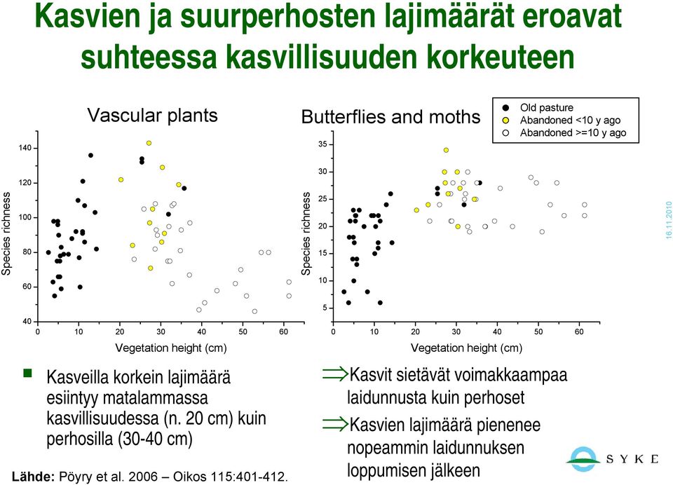 korkein lajimäärä esiintyy matalammassa kasvillisuudessa (n. 20 cm) kuin perhosilla (30-40 cm) Lähde: Pöyry et al. 2006 Oikos 115:401-412.