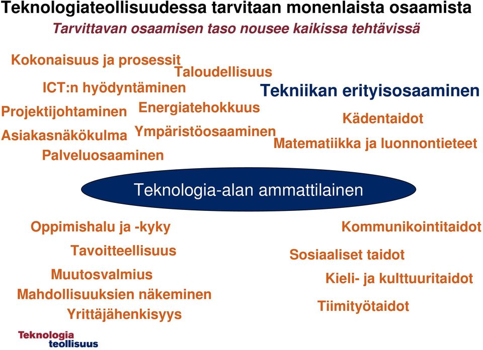 Matematiikka ja luonnontieteet Palveluosaaminen eknologia-alan ammattilainen ekniikan erityisosaaminen Oppimishalu ja -kyky