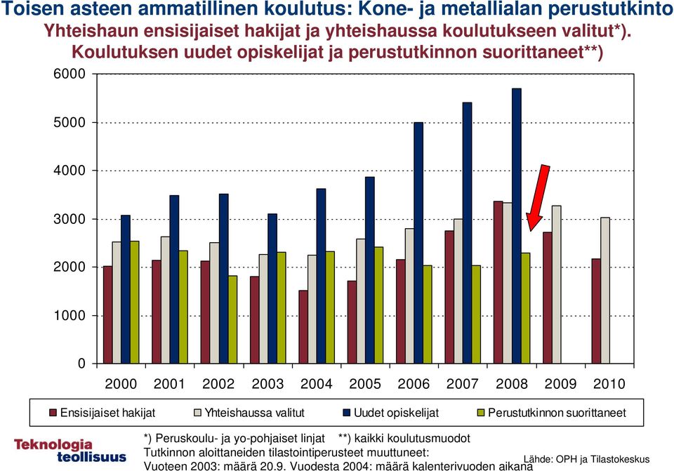 2010 Ensisijaiset hakijat Yhteishaussa valitut Uudet opiskelijat Perustutkinnon suorittaneet *) Peruskoulu- ja yo-pohjaiset linjat **) kaikki