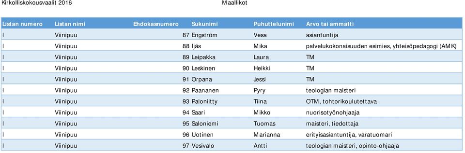 Viinipuu 93 Paloniitty Tiina OTM, tohtorikoulutettava I Viinipuu 94 Saari Mikko nuorisotyönohjaaja I Viinipuu 95 Saloniemi Tuomas