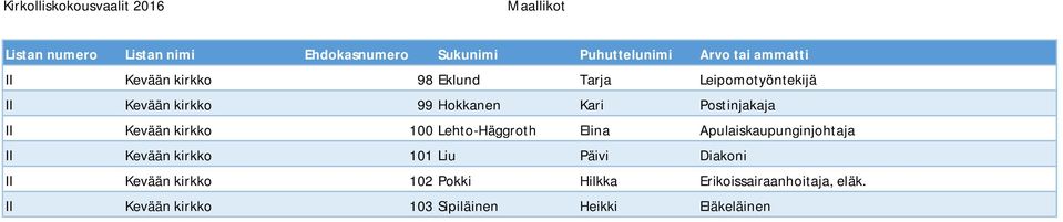 Apulaiskaupunginjohtaja II Kevään kirkko 101 Liu Päivi Diakoni II Kevään