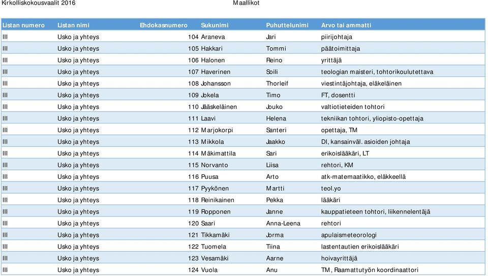 valtiotieteiden tohtori III Usko ja yhteys 111 Laavi Helena tekniikan tohtori, yliopisto-opettaja III Usko ja yhteys 112 Marjokorpi Santeri opettaja, TM III Usko ja yhteys 113 Mikkola Jaakko DI,