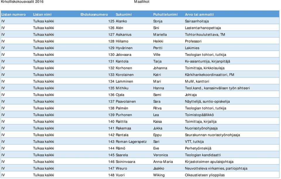 Tulkaa kaikki 132 Korhonen Johanna Toimittaja, kirkkolaulaja IV Tulkaa kaikki 133 Korolainen Katri Kärkihankekoordinaattori, FM IV Tulkaa kaikki 134 Lamminen Mari MuM, kanttori IV Tulkaa kaikki 135