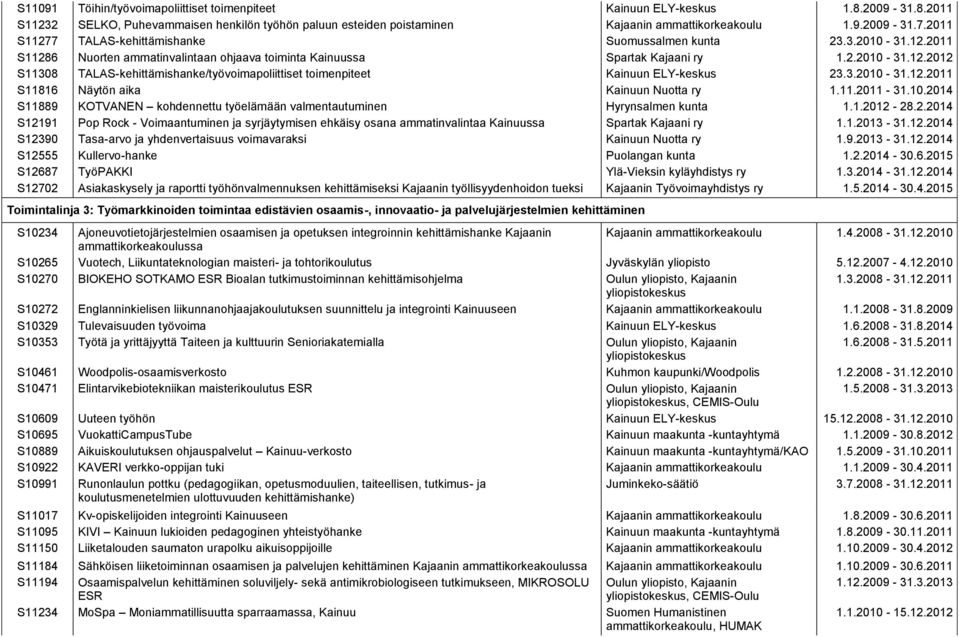 3.2010-31.12.2011 S11816 Näytön aika Kainuun Nuotta ry 1.11.2011-31.10.2014 S11889 KOTVANEN kohdennettu työelämään valmentautuminen Hyrynsalmen kunta 1.1.2012-28.2.2014 S12191 Pop Rock - Voimaantuminen ja syrjäytymisen ehkäisy osana ammatinvalintaa Kainuussa Spartak Kajaani ry 1.