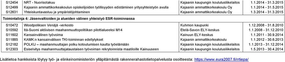 3.2014-31.3.2015 Toimintalinja 4: Jäsenvaltioiden ja alueiden välinen yhteistyö ESR-toiminnassa S10472 Woodpoliksen Venäjä -verkosto Kuhmon kaupunki 1.12.2008-
