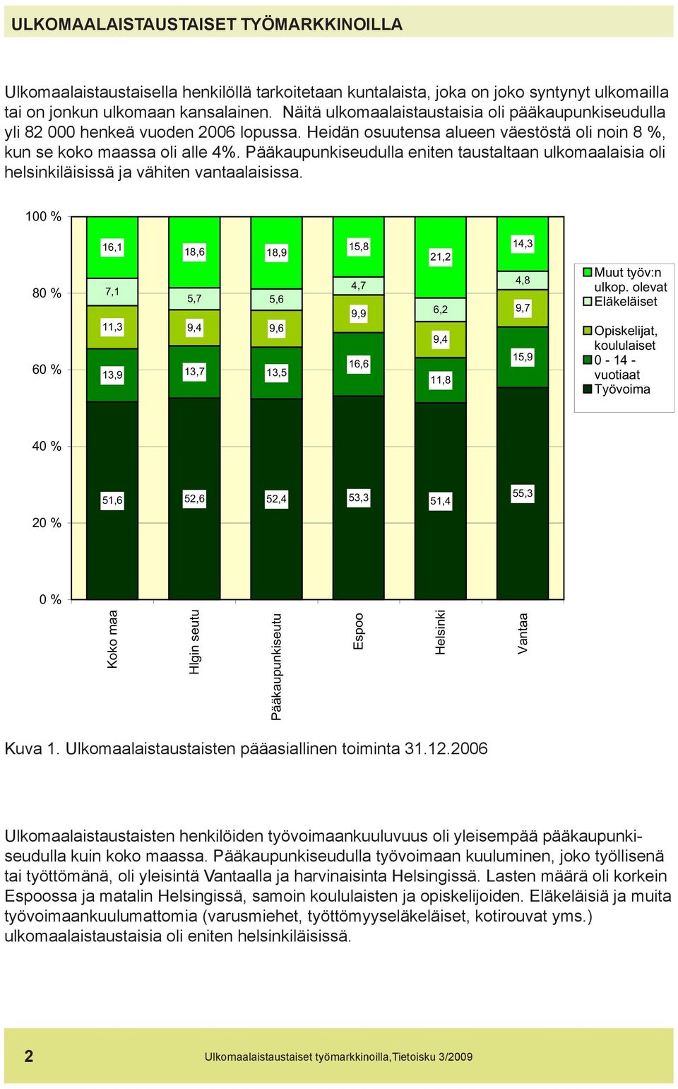 Pääkaupunkiseudulla eniten taustaltaan ulkomaalaisia oli helsinkiläisissä ja vähiten vantaalaisissa.