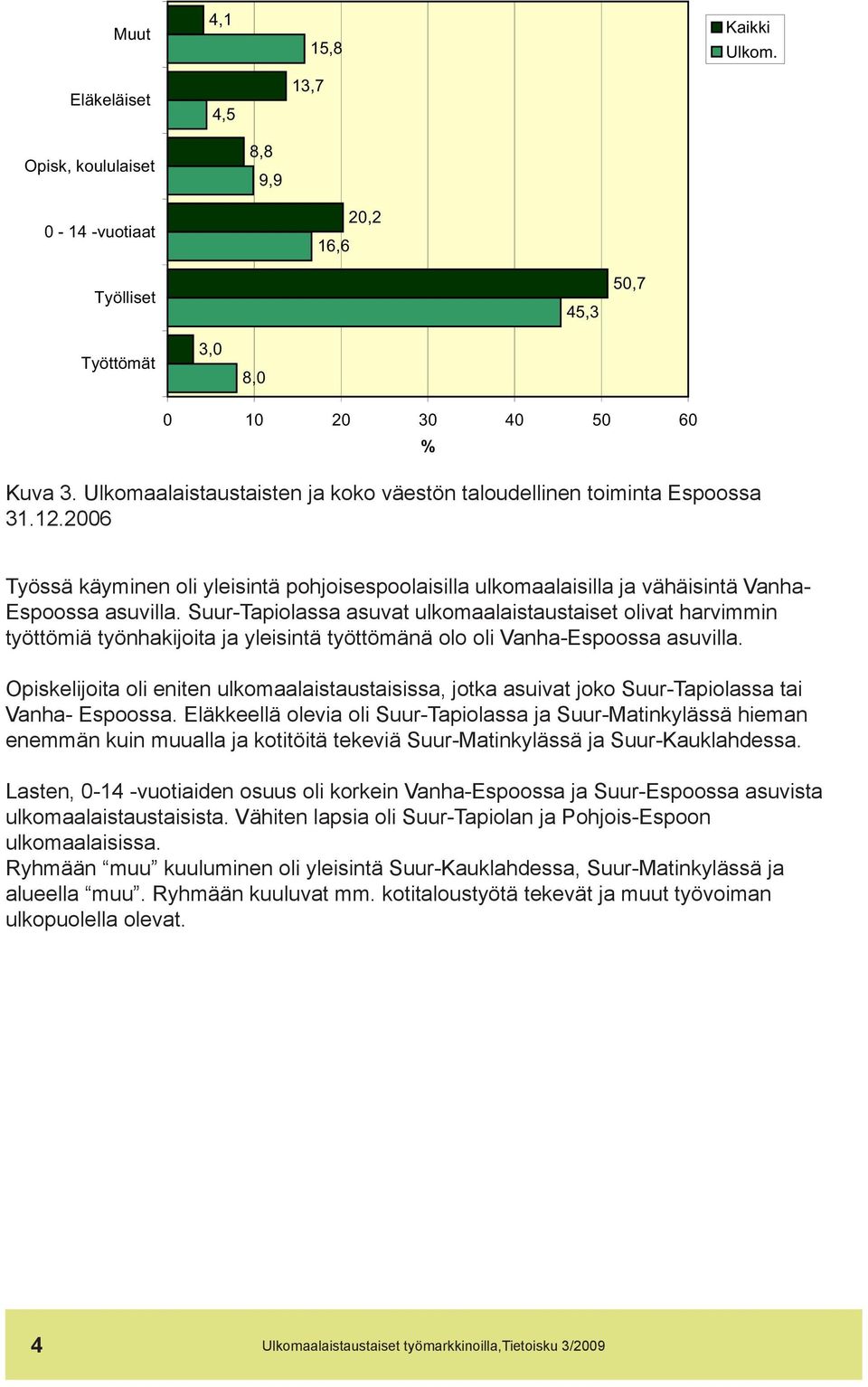 Suur-Tapiolassa asuvat ulkomaalaistaustaiset olivat harvimmin työttömiä työnhakijoita ja yleisintä työttömänä olo oli Vanha-Espoossa asuvilla.