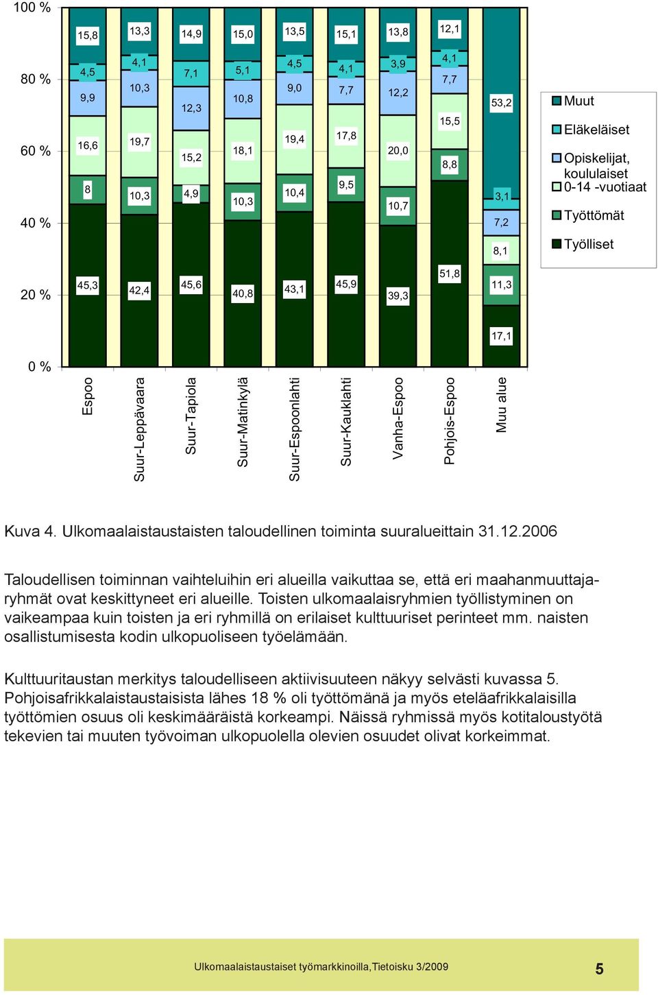 Suur-Espoonlahti Suur-Kauklahti Vanha-Espoo Pohjois-Espoo Muu alue Kuva 4. Ulkomaalaistaustaisten taloudellinen toiminta suuralueittain 31.12.