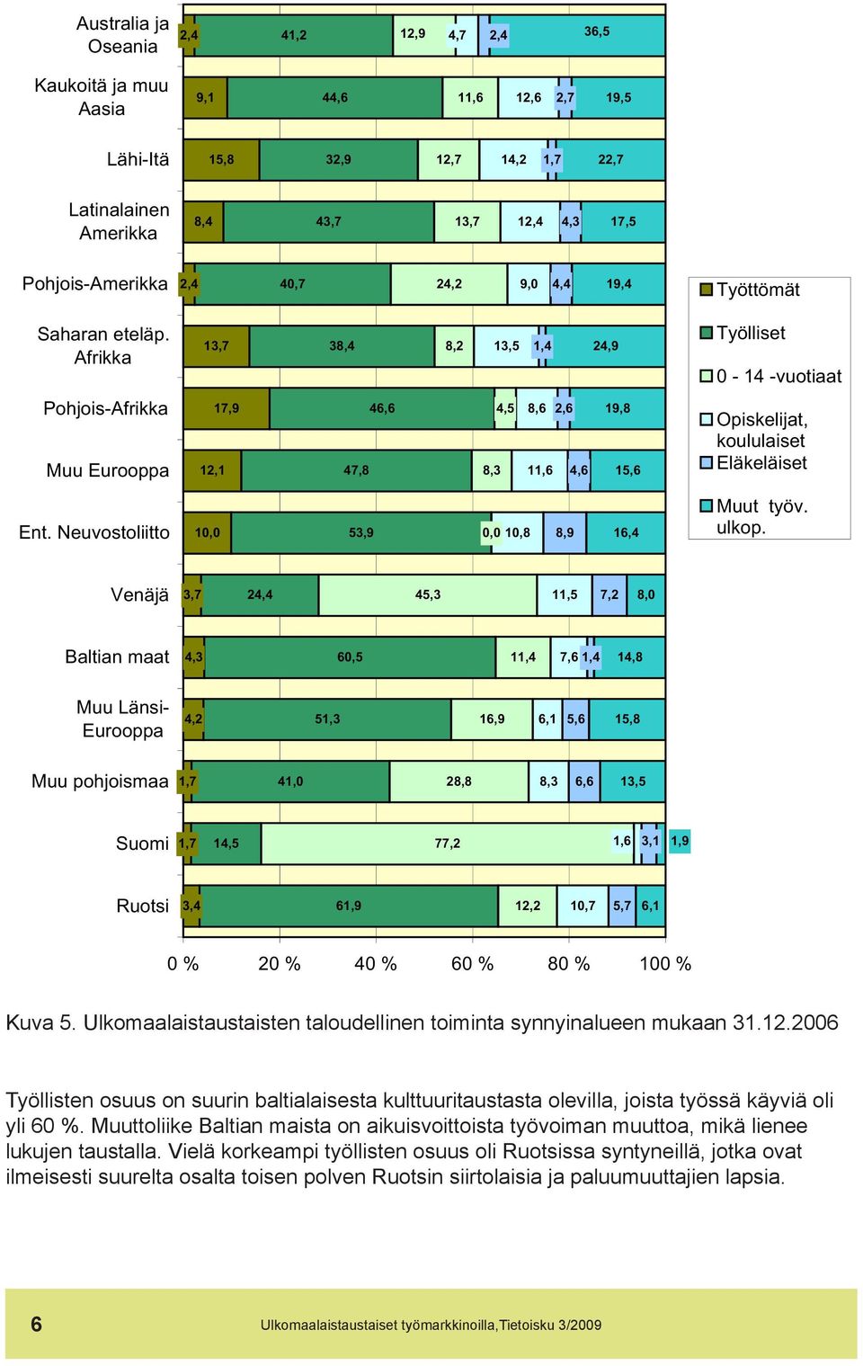 Afrikka 13,7 38,4 8,2 13,5 1,4 24,9 Työlliset 0-14 -vuotiaat Pohjois-Afrikka Muu Eurooppa 17,9 12,1 46,6 47,8 4,5 8,3 8,6 2,6 11,6 4,6 19,8 15,6 Opiskelijat, koululaiset Eläkeläiset Ent.