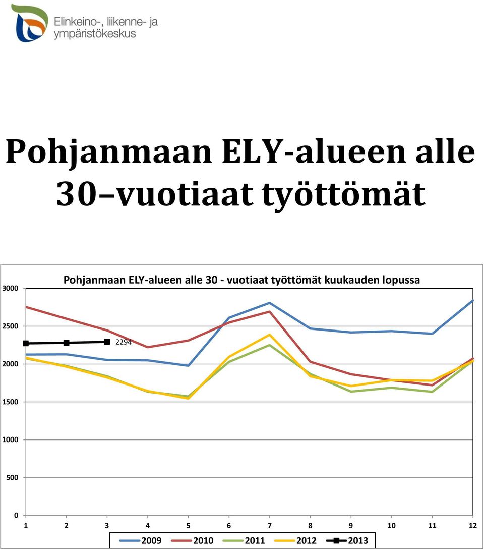 työttömät kuukauden lopussa 2500 2294 2000 1500