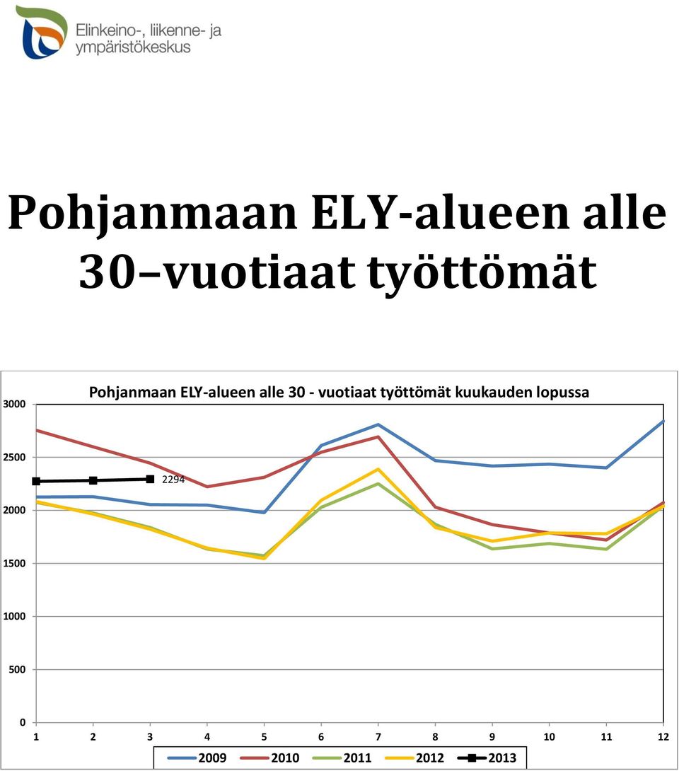 työttömät kuukauden lopussa 2500 2294 2000 1500