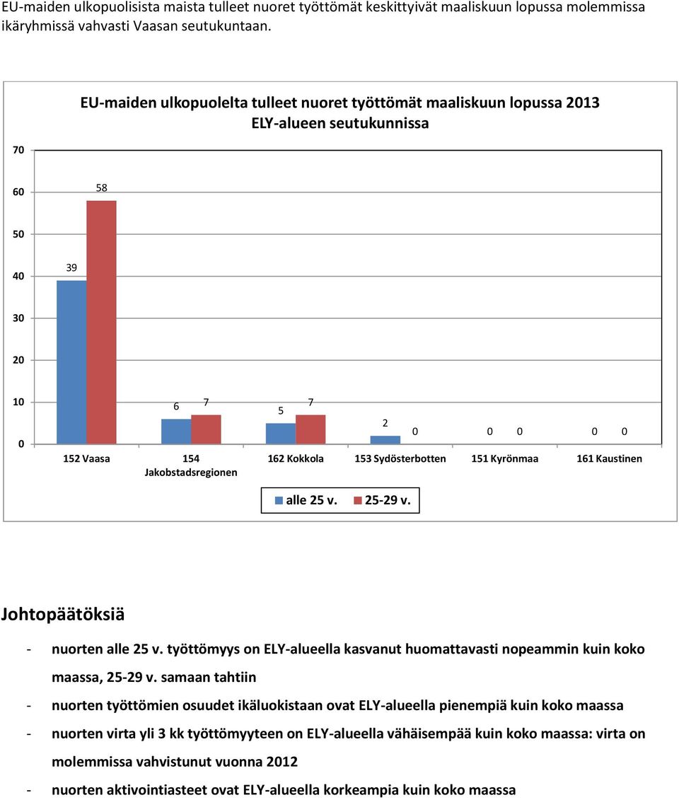 Sydösterbotten 151 Kyrönmaa 161 Kaustinen alle 25 v. 25-29 v. Johtopäätöksiä - nuorten alle 25 v. työttömyys on ELY-alueella kasvanut huomattavasti nopeammin kuin koko maassa, 25-29 v.