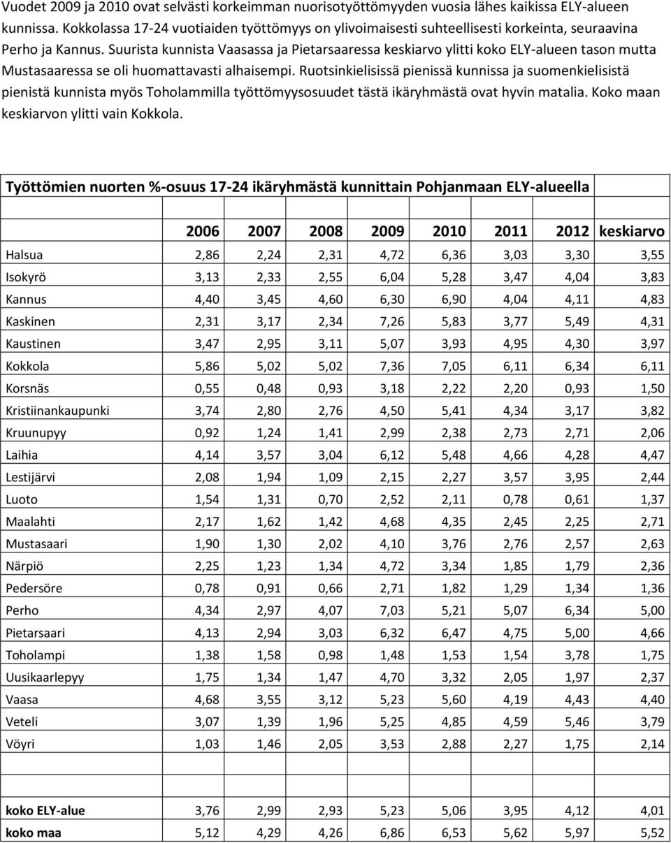 Suurista kunnista Vaasassa ja Pietarsaaressa keskiarvo ylitti koko ELY-alueen tason mutta Mustasaaressa se oli huomattavasti alhaisempi.