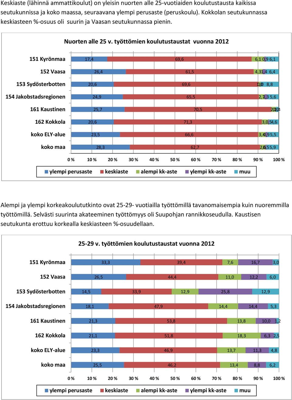 työttömien koulutustaustat vuonna 2012 151 Kyrönmaa 17,4 69,6 6,1 0,9 6,1 152 Vaasa 26,4 61,5 4,31,4 6,4 153 Sydösterbotten 20,6 69,6 1,0 0,0 8,8 154 Jakobstadsregionen 24,9 65,5 2,71,3 5,6 161