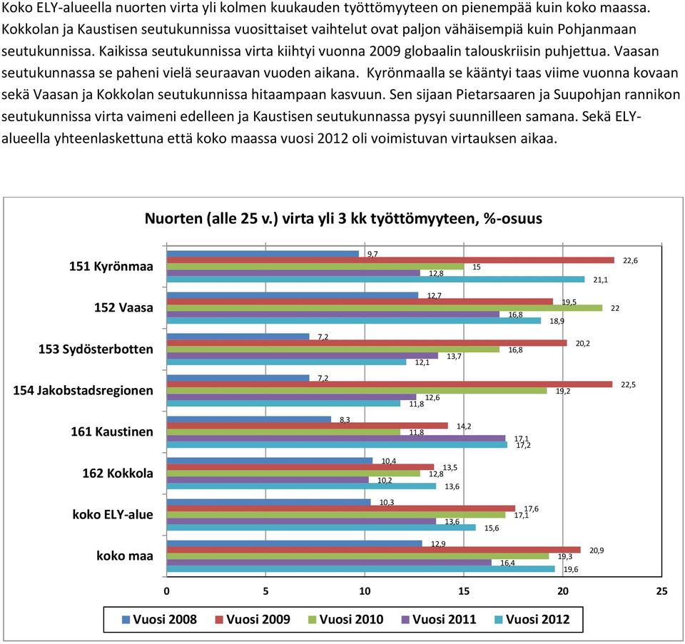 Vaasan seutukunnassa se paheni vielä seuraavan vuoden aikana. Kyrönmaalla se kääntyi taas viime vuonna kovaan sekä Vaasan ja Kokkolan seutukunnissa hitaampaan kasvuun.