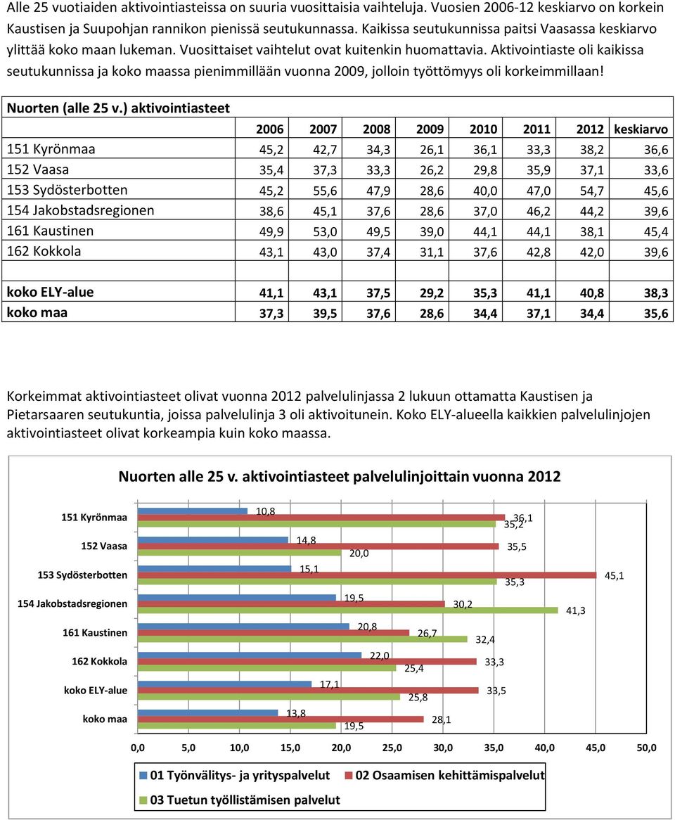 Aktivointiaste oli kaikissa seutukunnissa ja koko maassa pienimmillään vuonna 2009, jolloin työttömyys oli korkeimmillaan! Nuorten (alle 25 v.