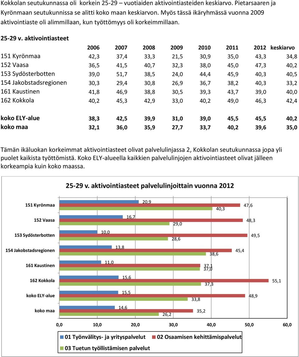 aktivointiasteet 2006 2007 2008 2009 2010 2011 2012 keskiarvo 151 Kyrönmaa 42,3 37,4 33,3 21,5 30,9 35,0 43,3 34,8 152 Vaasa 36,5 41,5 40,7 32,3 38,0 45,0 47,3 40,2 153 Sydösterbotten 39,0 51,7 38,5