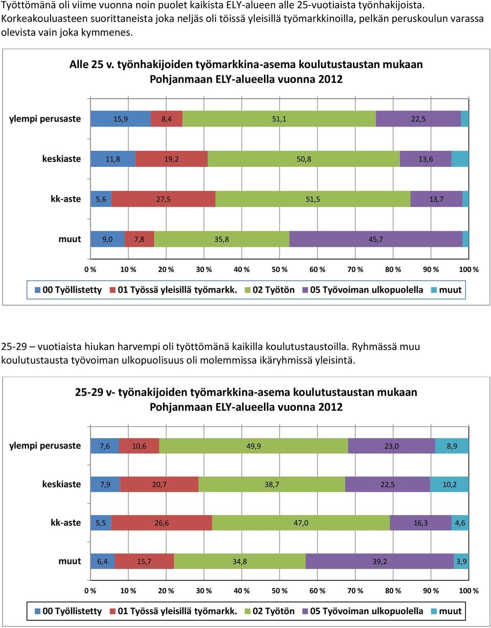 työnhakijoiden työmarkkina-asema koulutustaustan mukaan Pohjanmaan ELY-alueella vuonna 2012 ylempi perusaste 15,9 8,4 51,1 22,5 keskiaste 11,8 19,2 50,8 13,6 kk-aste 5,6 27,5 51,5 13,7 muut 9,0 7,8