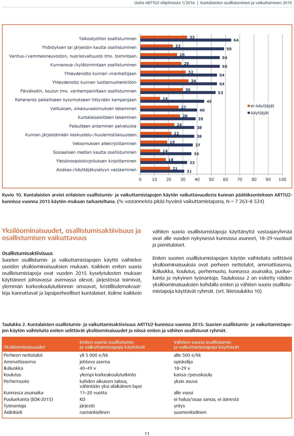 vanhempainiltaan osallistuminen Rahananto paikalliseen kysymykseen liittyvään kampanjaan Valituksen, oikaisuvaatimuksen tekeminen Kuntalaisaloitteen tekeminen Palautteen antaminen palveluista Kunnan