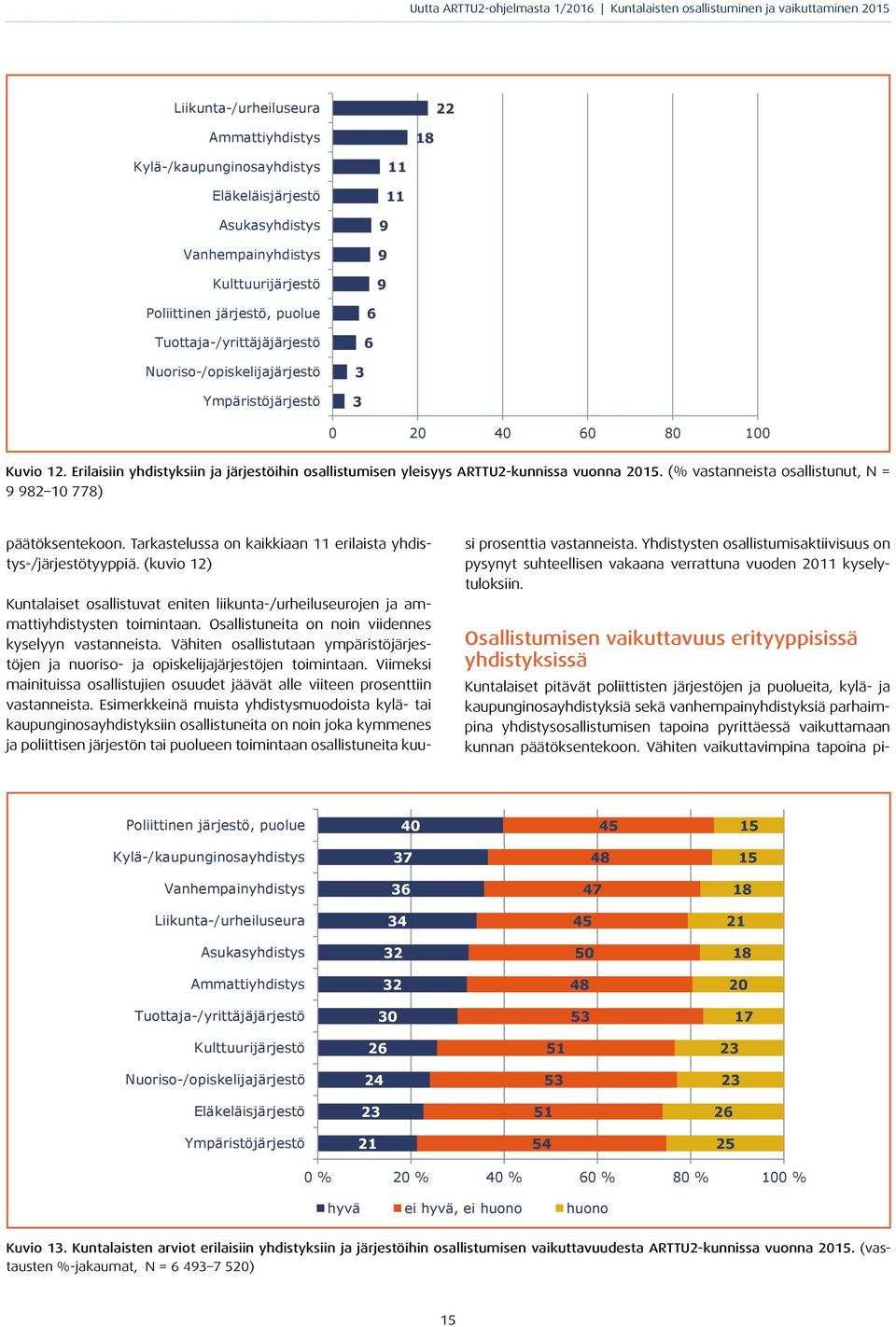 Erilaisiin yhdistyksiin ja järjestöihin osallistumisen yleisyys ARTTU2-kunnissa vuonna 2015. (% vastanneista osallistunut, N = 9 982 10 778) päätöksentekoon.