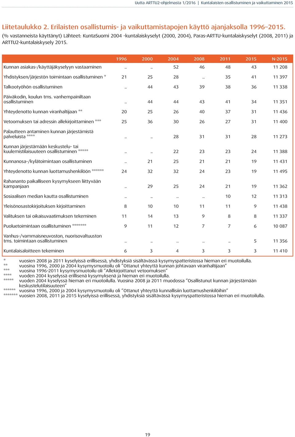 1996 2000 2004 2008 2011 2015 N-2015 Kunnan asiakas-/käyttäjäkyselyyn vastaaminen.... 52 46 48 43 11 208 Yhdistyksen/järjestön toimintaan osallistuminen * 21 25 28.