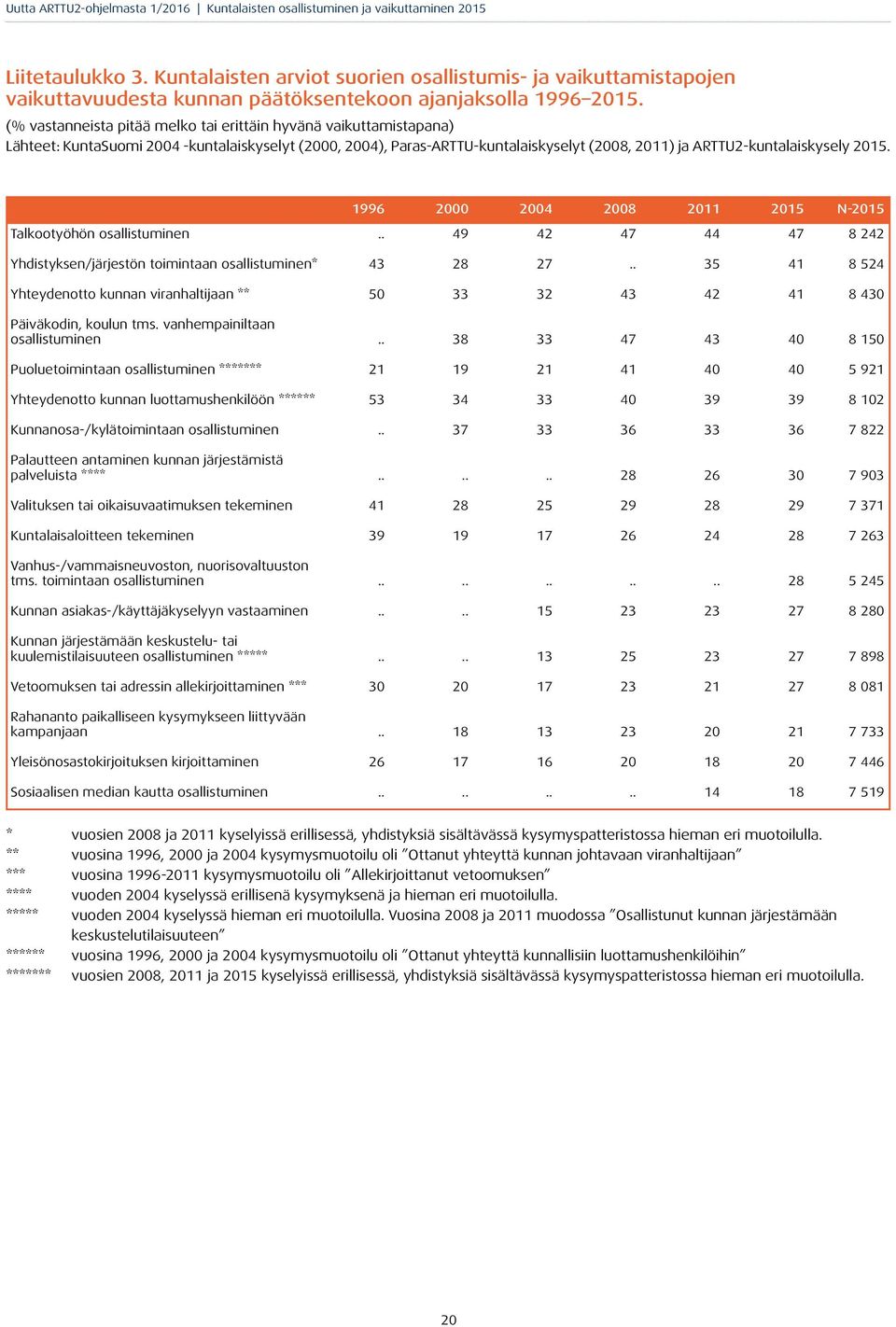 1996 2000 2004 2008 2011 2015 N-2015 Talkootyöhön osallistuminen.. 49 42 47 44 47 8 242 Yhdistyksen/järjestön toimintaan osallistuminen* 43 28 27.