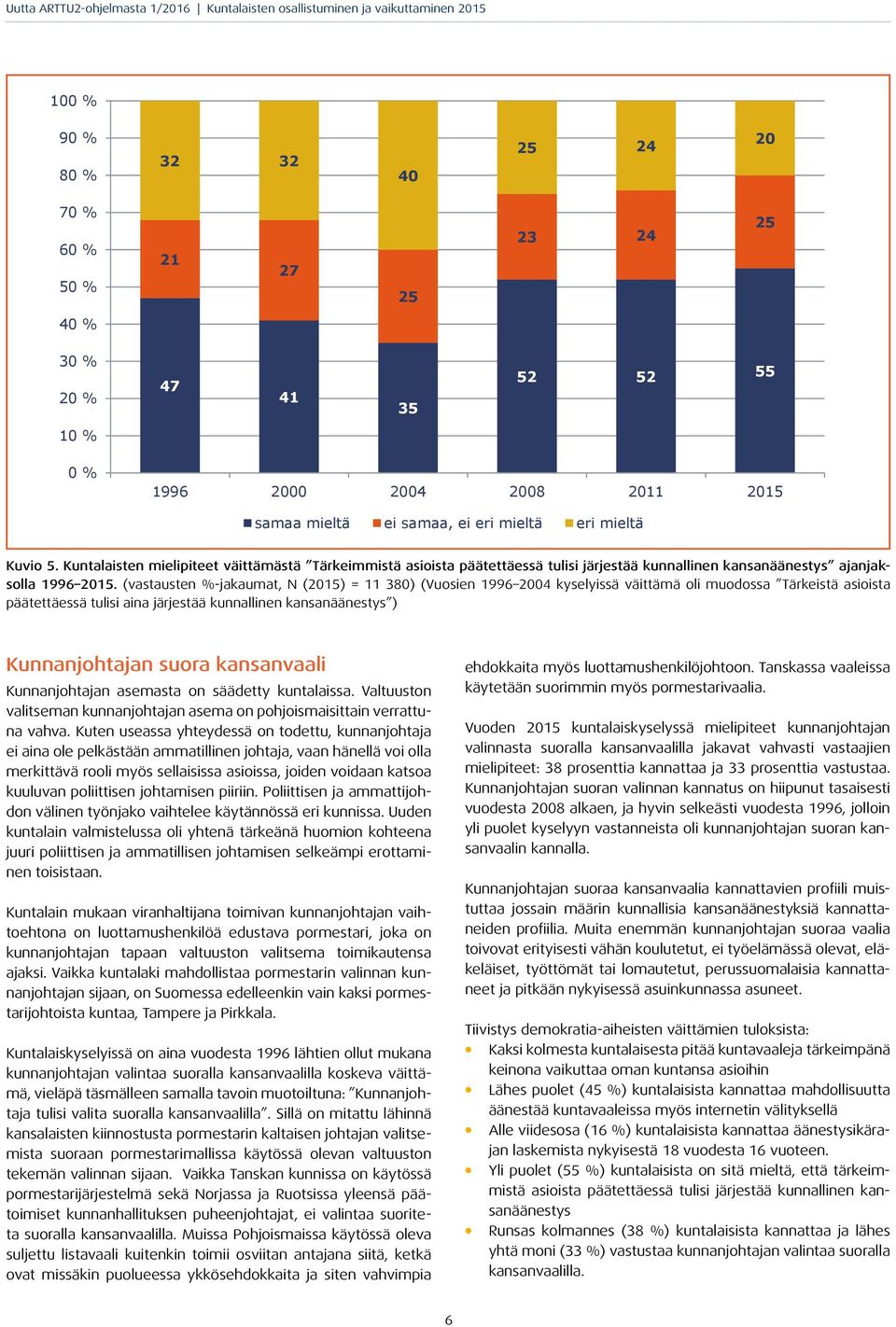 (vastausten %-jakaumat, N (2015) = 11 380) (Vuosien 1996 2004 kyselyissä väittämä oli muodossa Tärkeistä asioista päätettäessä tulisi aina järjestää kunnallinen kansanäänestys ) Kunnanjohtajan suora