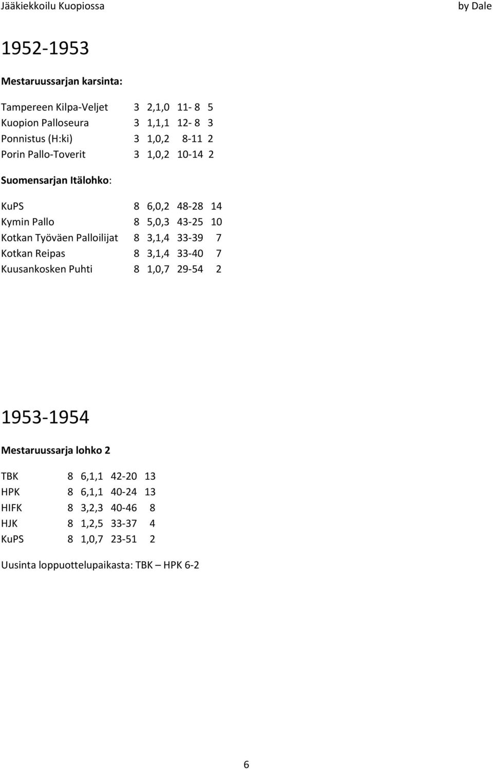 Palloilijat 8 3,1,4 33-39 7 Kotkan Reipas 8 3,1,4 33-40 7 Kuusankosken Puhti 8 1,0,7 29-54 2 1953-1954 Mestaruussarja lohko 2 TBK 8