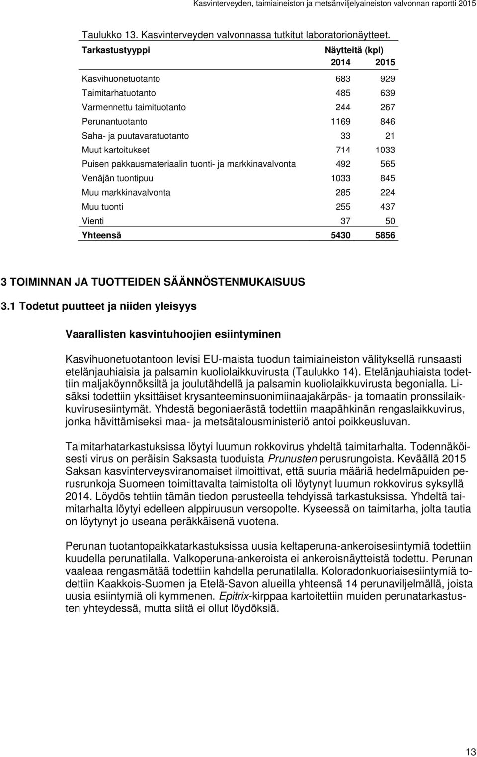 kartoitukset 714 1033 Puisen pakkausmateriaalin tuonti- ja markkinavalvonta 492 565 Venäjän tuontipuu 1033 845 Muu markkinavalvonta 285 224 Muu tuonti 255 437 Vienti 37 50 Yhteensä 5430 5856 3