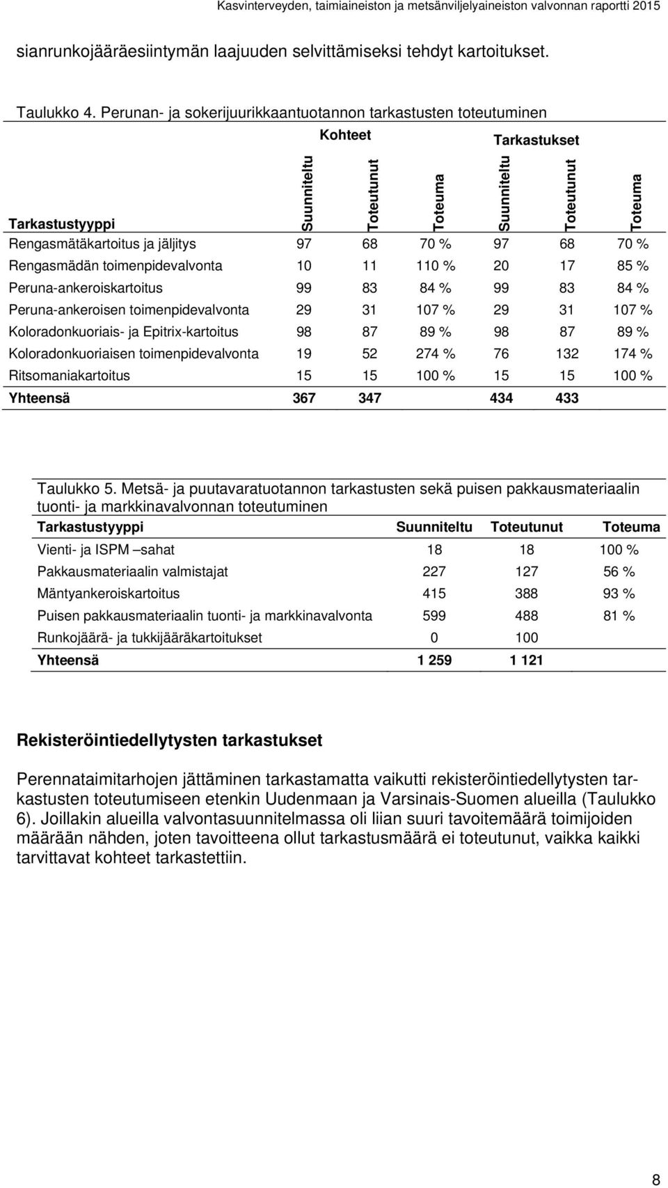 10 11 110 % 20 17 85 % Peruna-ankeroiskartoitus 99 83 84 % 99 83 84 % Peruna-ankeroisen toimenpidevalvonta 29 31 107 % 29 31 107 % Koloradonkuoriais- ja Epitrix-kartoitus 98 87 89 % 98 87 89 %