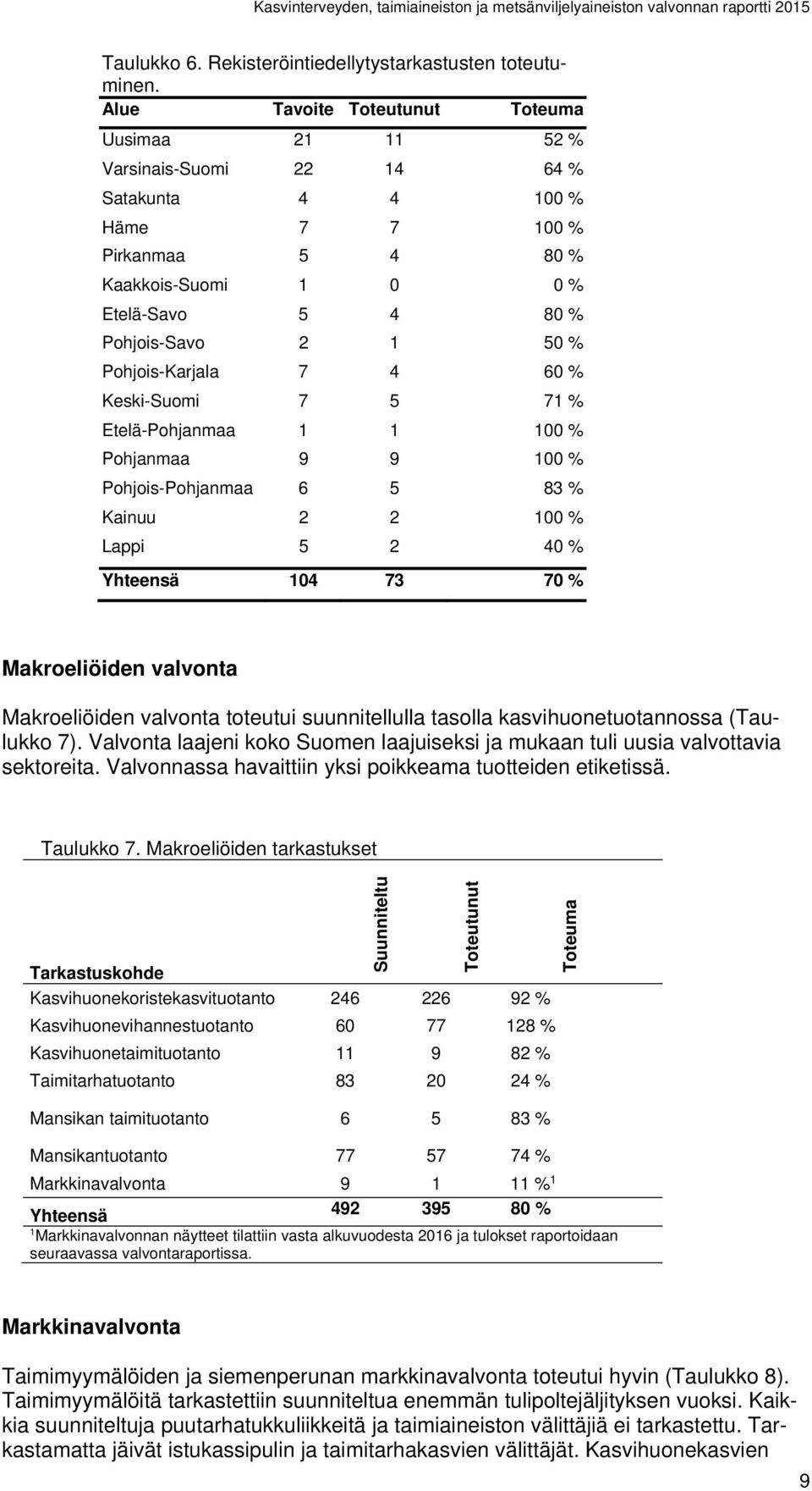 Pohjois-Karjala 7 4 60 % Keski-Suomi 7 5 71 % Etelä-Pohjanmaa 1 1 100 % Pohjanmaa 9 9 100 % Pohjois-Pohjanmaa 6 5 83 % Kainuu 2 2 100 % Lappi 5 2 40 % Yhteensä 104 73 70 % Makroeliöiden valvonta