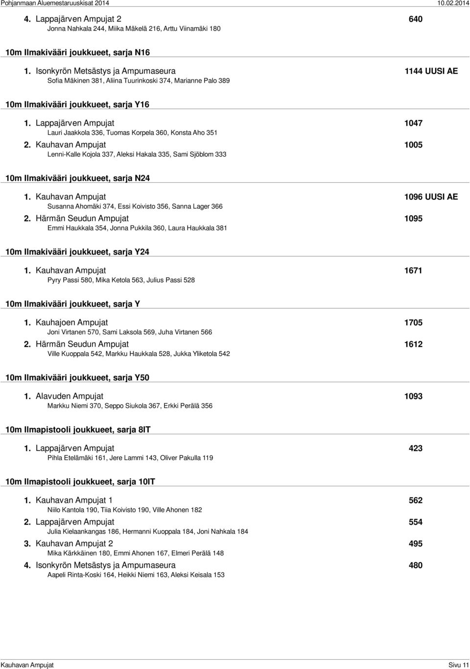Lappajärven Ampujat 1047 Lauri Jaakkola 336, Tuomas Korpela 360, Konsta Aho 351 2.