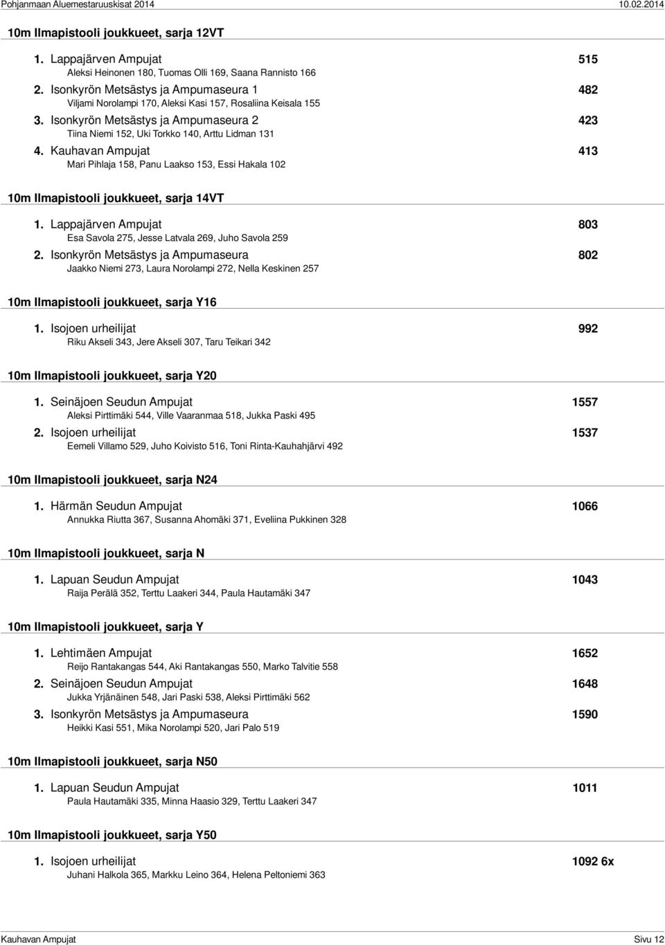 Kauhavan Ampujat 413 Mari Pihlaja 158, Panu Laakso 153, Essi Hakala 102 10m Ilmapistooli joukkueet, sarja 14VT 1. Lappajärven Ampujat 803 Esa Savola 275, Jesse Latvala 269, Juho Savola 259 2.