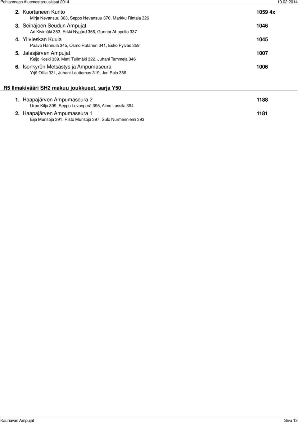 Jalasjärven Ampujat 1007 Keijo Koski 339, Matti Tulimäki 322, Juhani Tammela 346 6.