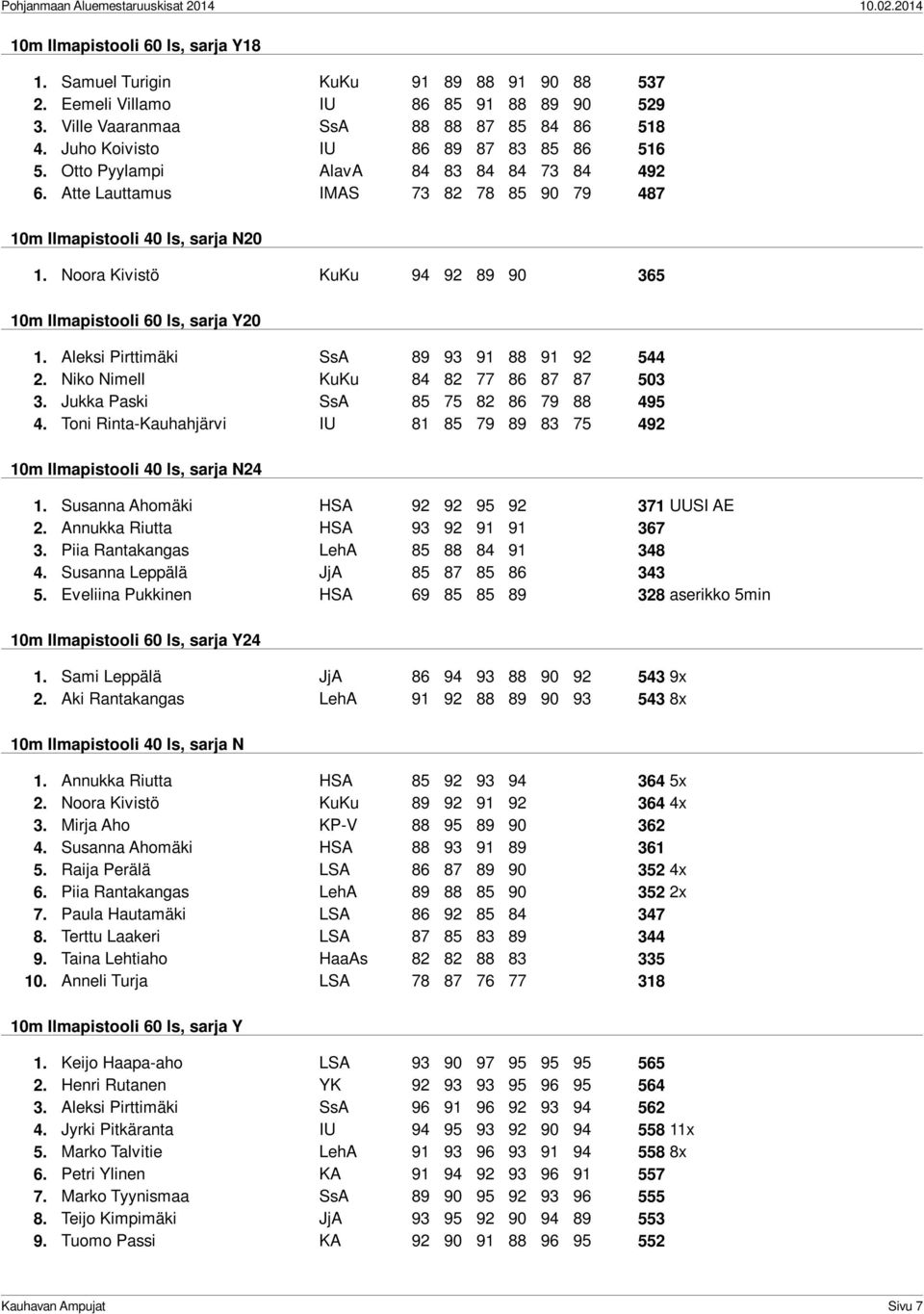 Noora Kivistö KuKu 94 92 89 90 365 10m Ilmapistooli 60 ls, sarja Y20 1. Aleksi Pirttimäki SsA 89 93 91 88 91 92 544 2. Niko Nimell KuKu 84 82 77 86 87 87 503 3.